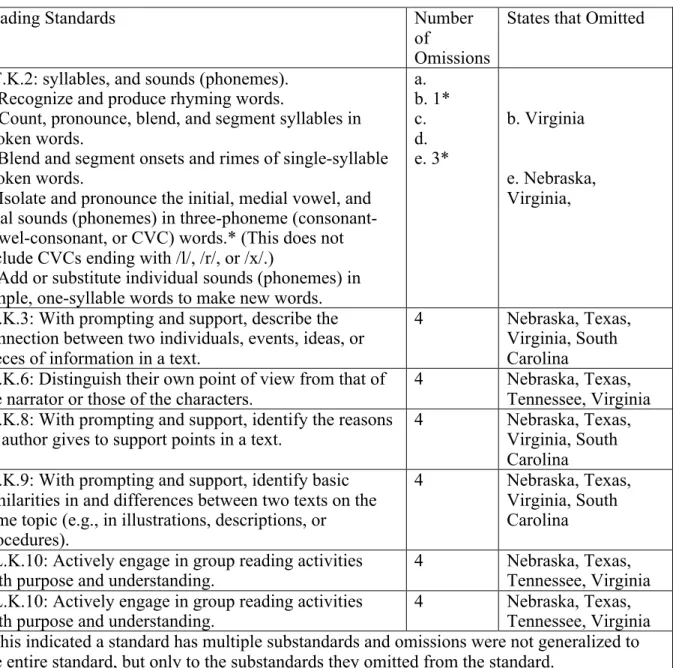 Table 4.2: Omitted Reading Standards. 