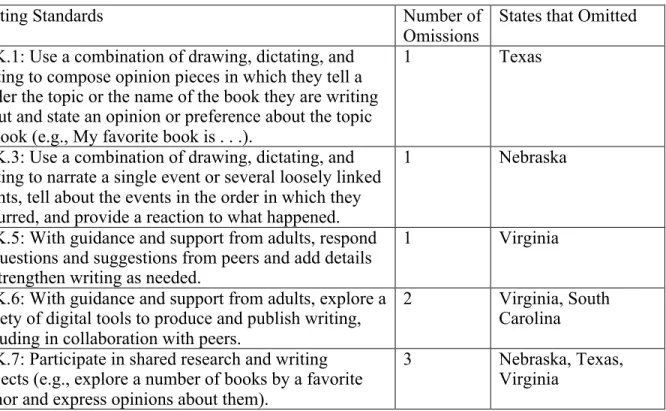 Table 4.3: Omitted Writing Standards 