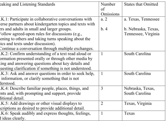 Table 4.4: Omitted Speaking and Listening Standards. 