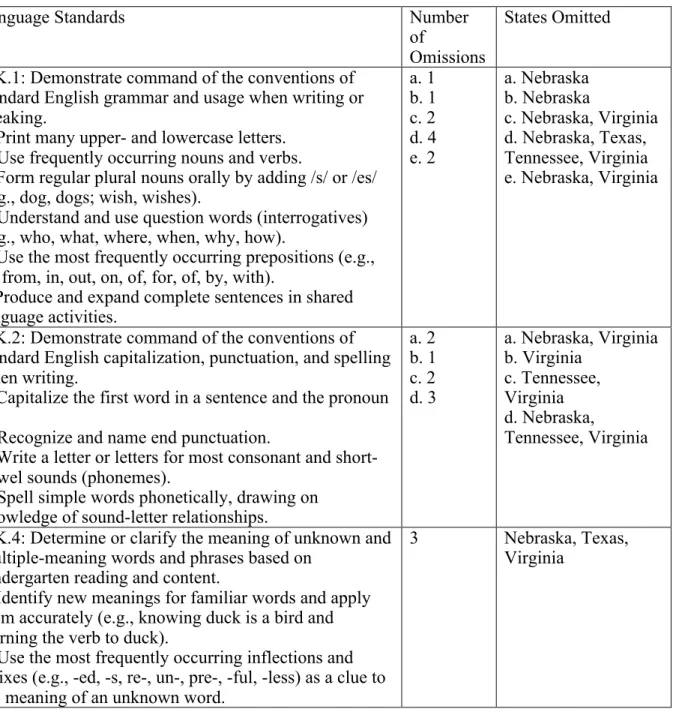 Table 4.5: Omitted Language Standards. 
