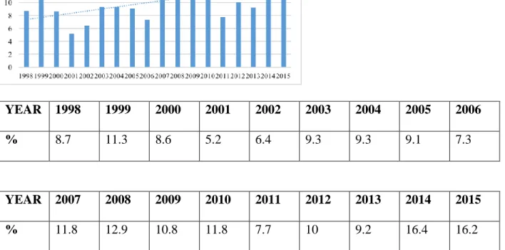 Figure 2: Washington PAS as a Percentage of All Suicides 