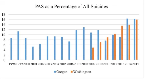Figure 3: A Comparison of Washington and Oregon PAS as a Percentage of All Suicides 