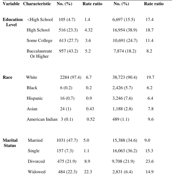 Figure 4: Demographic Characteristics Rate Ratios         