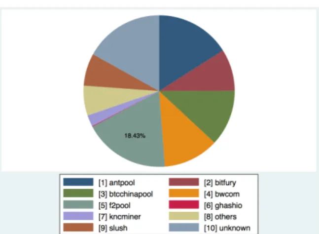 Figure 5: Pool Concentration in September 2016