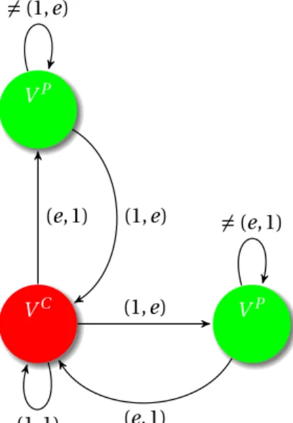 Figure 8: Automata representing the punishment strategy