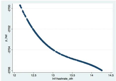 Figure 9: Non-Linear Relationship between pool’s hash rate and that of competitors
