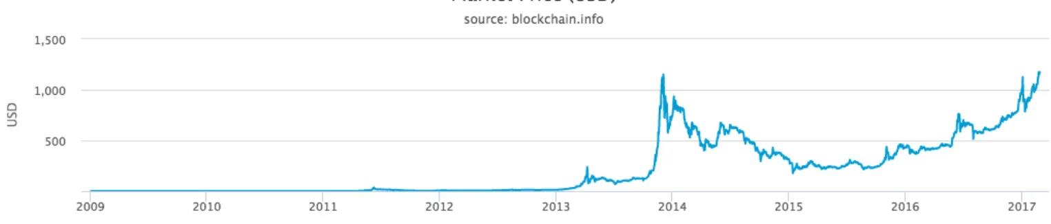 Figure 1: Graph depicting the rapid growth of Bitcoin’s valuation