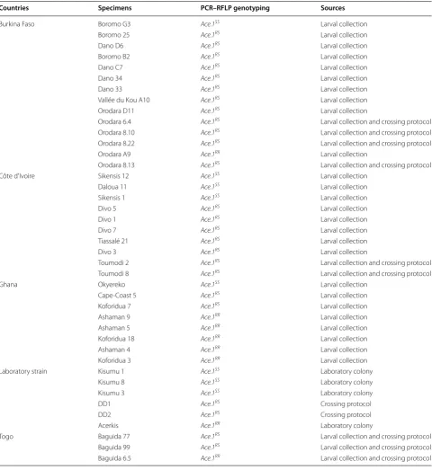 Table 1 Names and genotypes (from PCR–RFLP) of samples and their sources