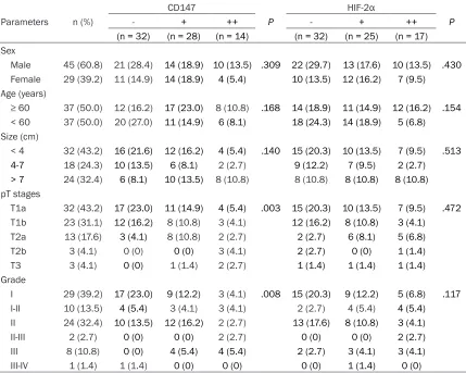 Table 1. The correlation between CD147 and HIF-2α expressions and clinicopathological parameters in localized ccRCC*