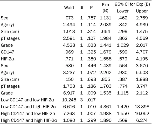Table 2. Cox multivariate analysis of the prognostic significance of CD147 and HIF-2α expressions and clinicopathological parameters in patients with localized ccRCC
