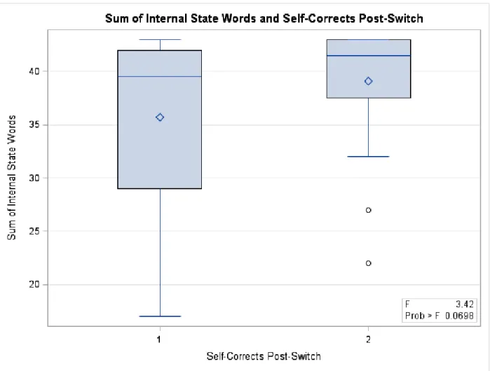 Figure 2. A general linear model revealed a trending relationship between the number of self- self-corrects post-switch in the reverse categorization task and the size of internal state language  vocabularies