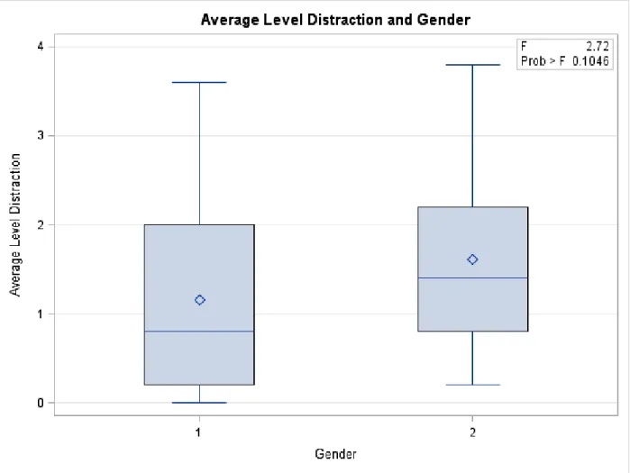 Figure 3.  A general linear model revealed a trending relationship between gender and the  average level of distraction employed during the sticker task