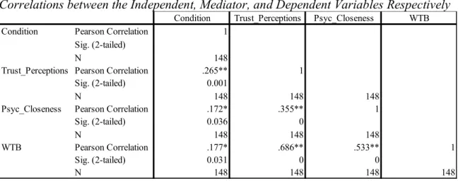 Table 1: * indicates significance at the 0.05 level (2-tailed). ** indicates significance at  the 0.01 level (2-tailed)