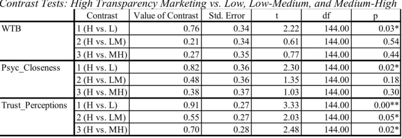 Table 3: * indicates significance at the 0.05 level (2-tailed). ** indicates significance at  the 0.01 level (2-tailed)