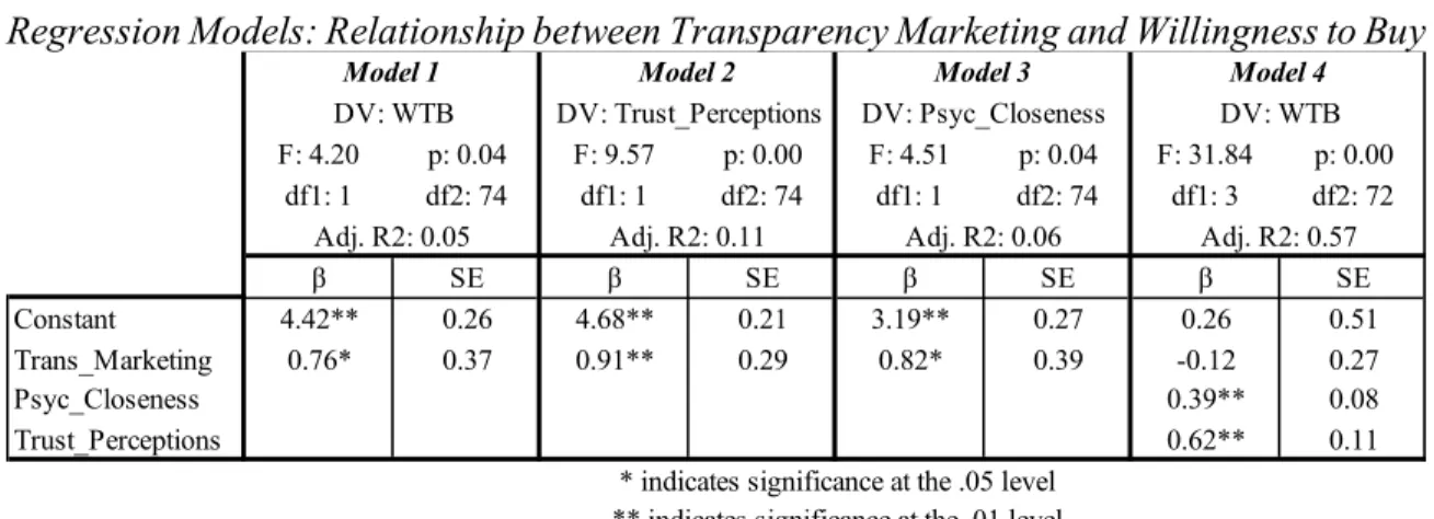 Table 4: * indicates significance at the 0.05 level. ** indicates significance at the 0.01  level