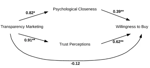 Figure 3: Path model between transparency marketing and willingness to buy 