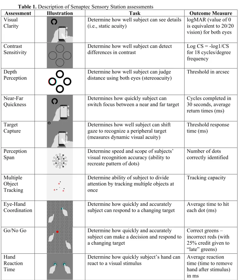Table 1. Description of Senaptec Sensory Station assessments 