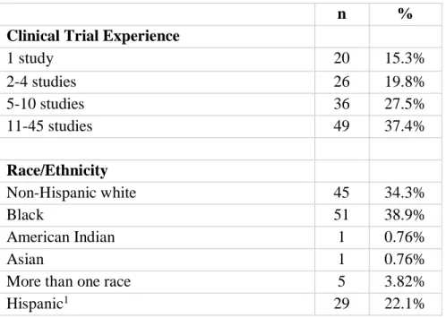 Table 2. Demographic Breakdown of Study Participants (N = 131) 