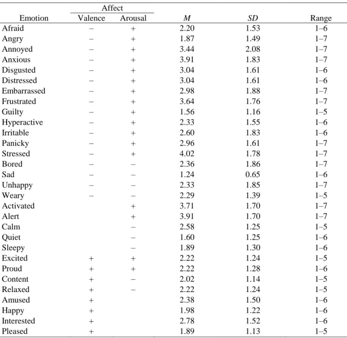 Table 1. Self-reported emotional intensity descriptive statistics. This table contains data from 45  participants