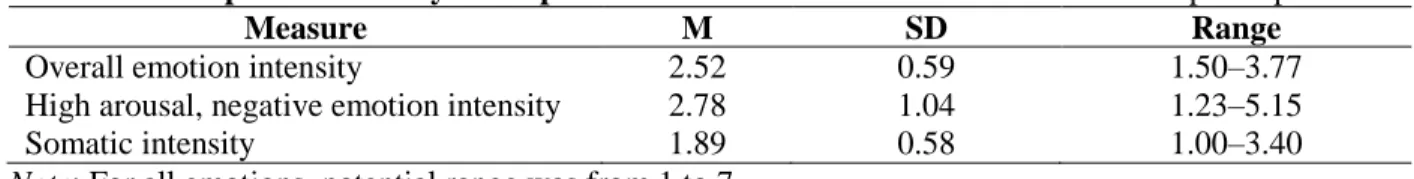 Table 3. Self-reported intensity descriptive statistics. This table contains data from 45 participants