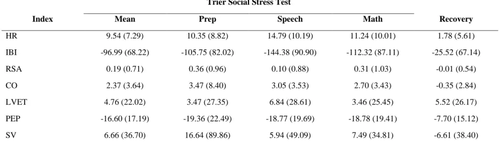 Table 4. Physiological reactivity descriptive statistics. The mean difference from baseline state for each physiological index is shown in this  table