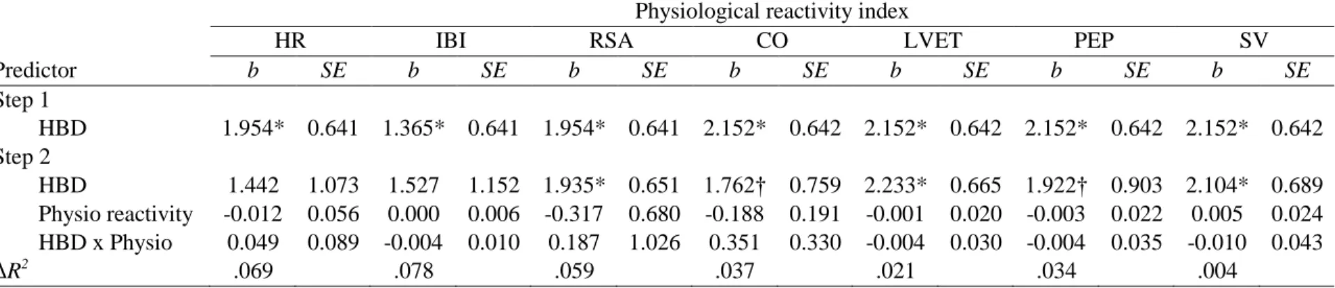 Table 6. Model A: Hypothesis testing of physiological reactivity and interoceptive ability as predictors of overall emotional intensity, using  hierarchical regression analyses