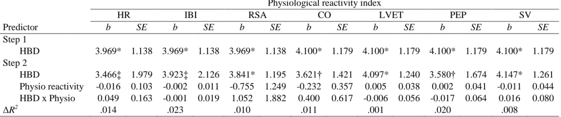 Table 7. Model B: Hypothesis testing of physiological reactivity and interoceptive ability as predictors of high arousal, negative emotional  intensity, using hierarchical regression analyses