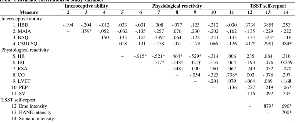 Table 9. Bivariate correlations of study variables.   