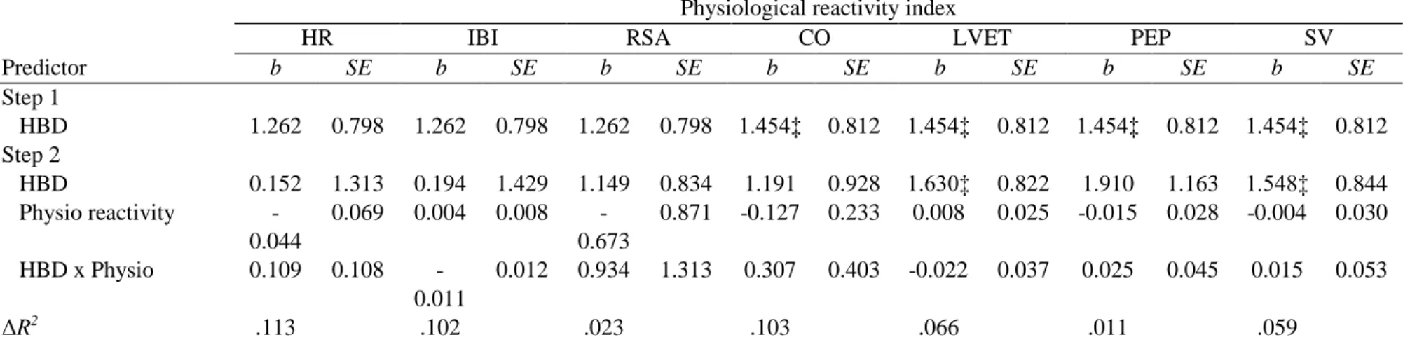 Table 10. Hypothesis testing of physiological reactivity and interoceptive ability as predictors of somatic intensity, using hierarchical  regression analyses
