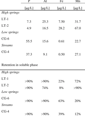 Table 3: Concentrations of selected major and trace elements (a, above right) and REEs (b, next page)  after 0.02μm filtration, with % retention (0.02μm)/(0.45μm)
