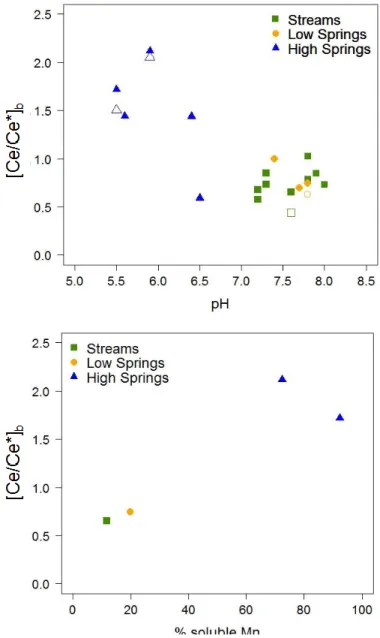 Figure 3: shows Ce anomaly ([Ce/Ce*] b ) values for  all samples plotted over pH. Values for the 0.02μm  filtered samples are shown as empty points