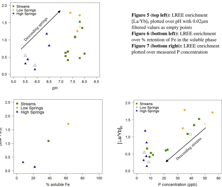 Figure 5 (top left): LREE enrichment  [La/Yb] b  plotted over pH with 0.02μm  filtered values as empty points 