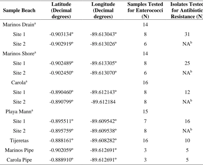 Table 1. Number of samples and isolates tested from each sample beach. 