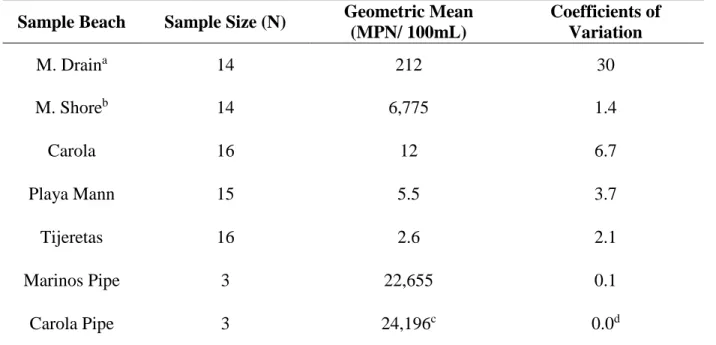Table 2. Summary statistics for each of the sample sites. 