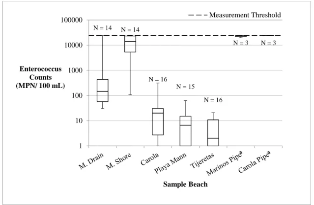 Figure 3. Summarized enterococci counts for each sample beach, shown on log scale. 