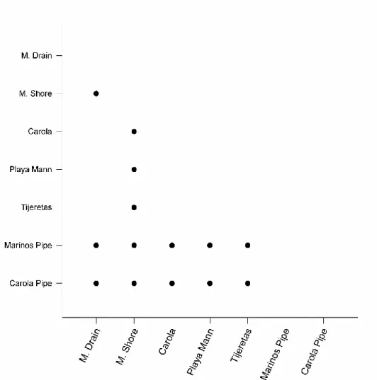 Figure 4. P-values a  from rank-transformed ANOVA for enterococci levels for each beach