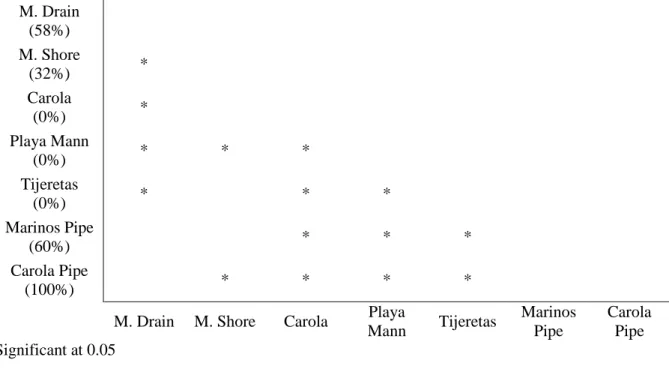 Table 4. P-values from G- test comparing proportion of isolates that were multi-drug  resistant to those that were not