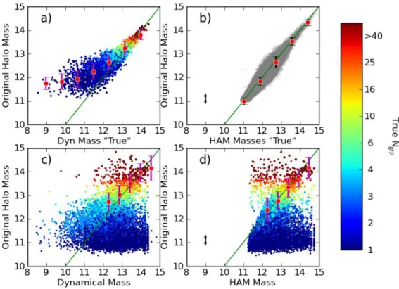 Figure 4. Mass comparisons for the mock catalog. (a) Original halo masses plotted against dynamical masses of true groups