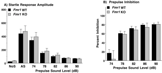 Figure 3.  No genotype differences in acoustic startle responses or prepulse inhibition