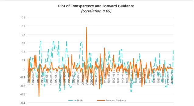 Figure 10: Plot of Transparency and Forward Guidance