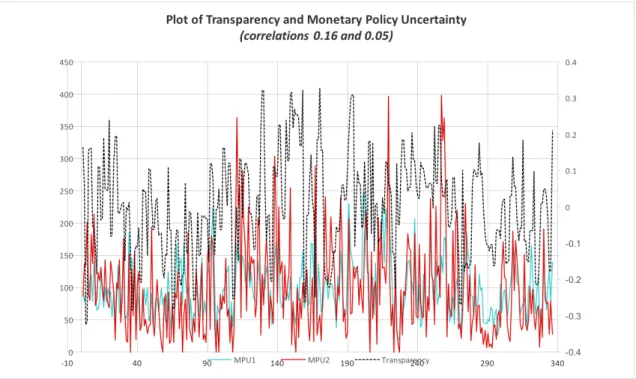 Figure 11: Plot of Transparency and Monetary Policy Uncertainty