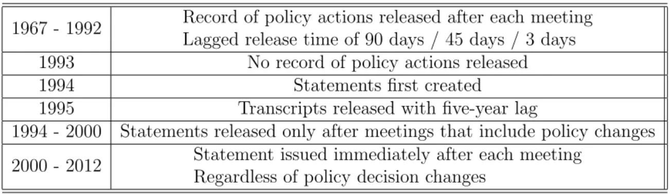 Table 1: Materials Released by the FOMC: Timeline of Communication