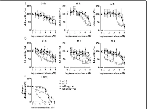 Table 1 In vitro activity of test compounds. Comparison of activity of compounds a-15 and a-17 with tolfenpyrad and tebufenpyrad onthe motility of exsheathed third-stage (xL3) and fourth-stage (L4) larvae of Haemonchus contortus (after 24 h, 48 h and 72 h of exposure)and on the development of L4 (after 7 days of exposure)