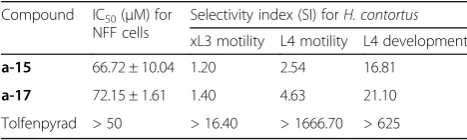 Table 2 Toxicity assessment. Compoundstested for toxic effects on a human neonatal foreskin fibroblast(NFF) cell line; tolfenpyrad was included as a reference control.Selectivity indices of these compounds on the motility ofexsheathed third- and fourth-stage larvae (at 72 h) (xL3s and L4s)and the development of L4s (at 7 days) were calculated using a a-15 and a-17 wererecognised formula [16]