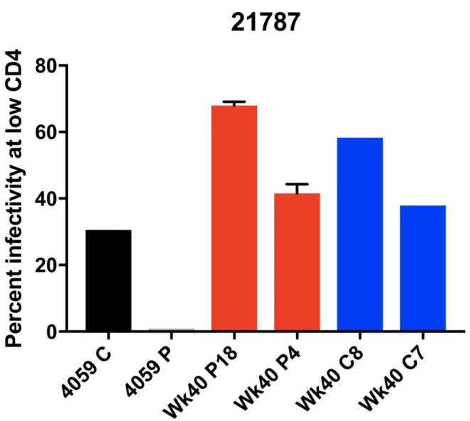 Figure 8.High-Low Assay Results for Macaque 21787