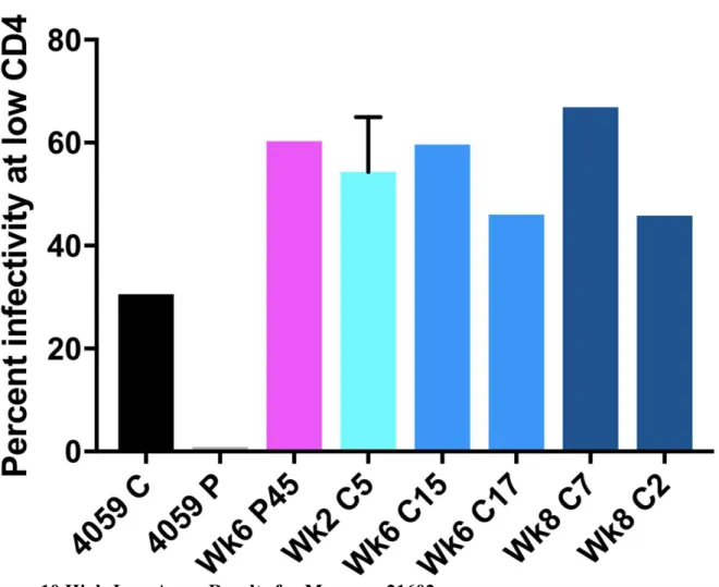Figure 10.High-Low Assay Results for Macaque 21602