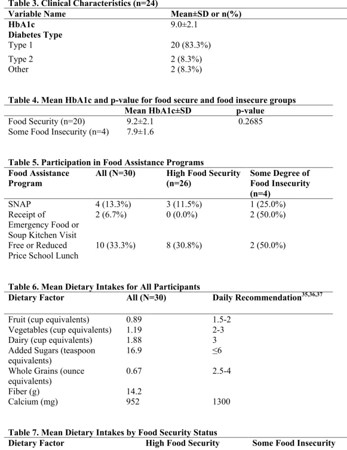 Table 3. Clinical Characteristics (n=24) 