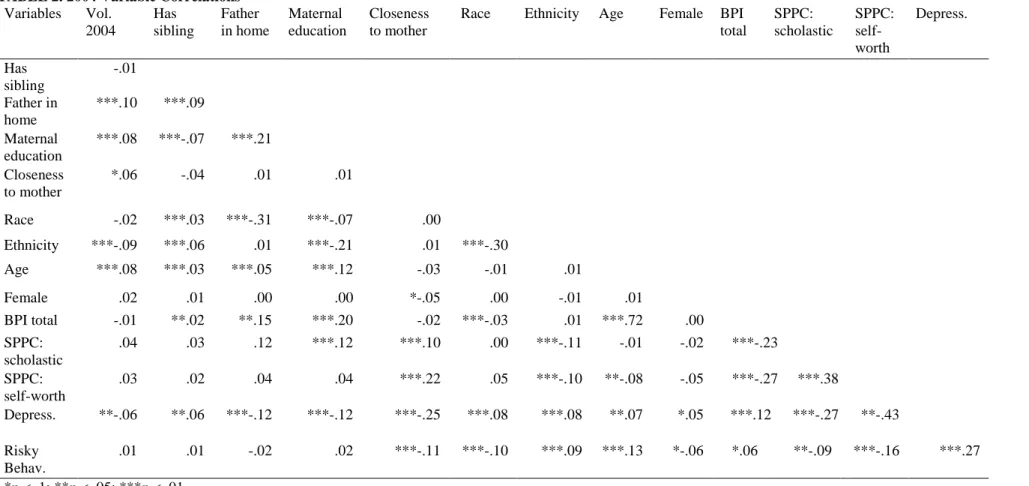 TABLE 2. 2004 Variable Correlations  Variables  Vol.  2004  Has  sibling  Father  in home  Maternal  education   Closeness to mother 