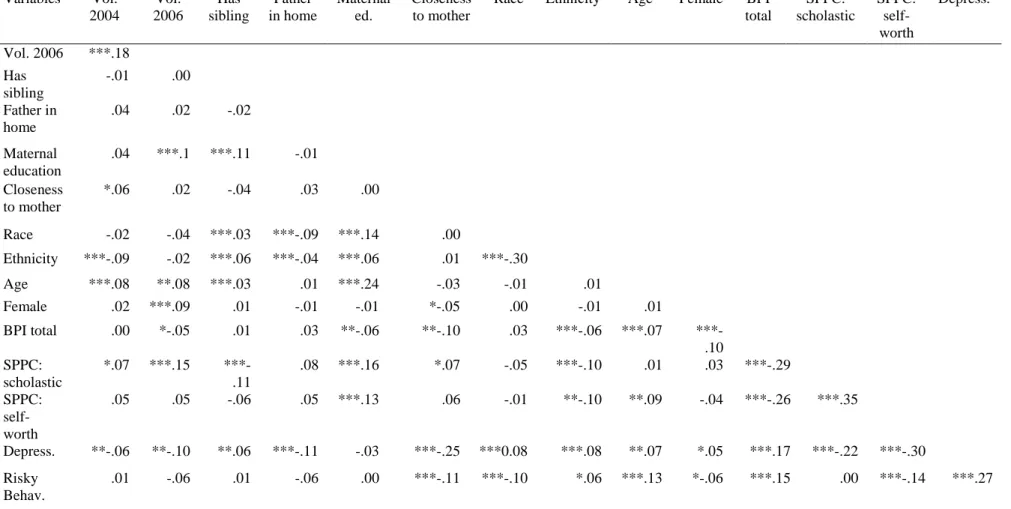 TABLE 3. 2006 Variable Correlations  Variables  Vol.  2004  Vol.  2006  Has  sibling  Father  in home  Maternal ed
