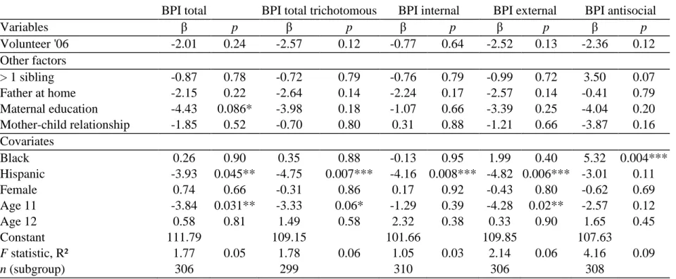 TABLE 6a. 2006 Contemporaneous Relationship between Volunteerism and BPI  
